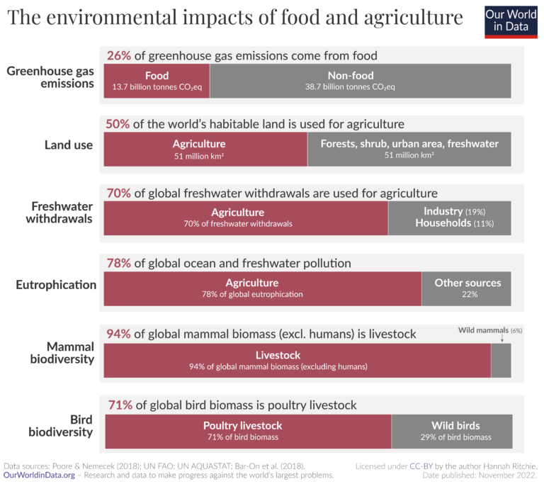 Comparing the Environmental Costs of Producing Different types of Foods